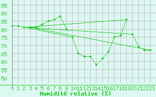 Courbe de l'humidit relative pour Koksijde (Be)