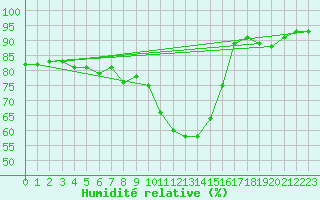 Courbe de l'humidit relative pour La Baeza (Esp)