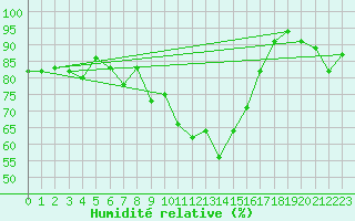 Courbe de l'humidit relative pour Klippeneck