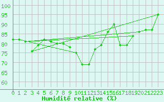 Courbe de l'humidit relative pour Plymouth (UK)