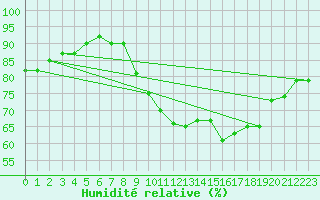 Courbe de l'humidit relative pour Sermange-Erzange (57)
