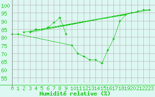 Courbe de l'humidit relative pour Villacoublay (78)