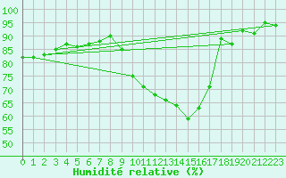 Courbe de l'humidit relative pour Combs-la-Ville (77)