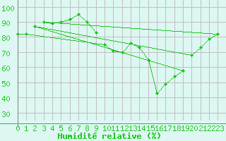 Courbe de l'humidit relative pour San Clemente