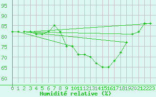 Courbe de l'humidit relative pour Saint-Blaise-du-Buis (38)