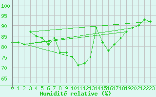 Courbe de l'humidit relative pour Vannes-Sn (56)