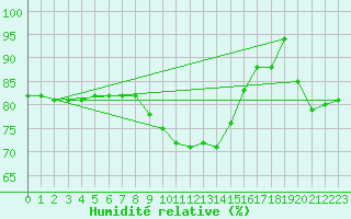 Courbe de l'humidit relative pour Norderney