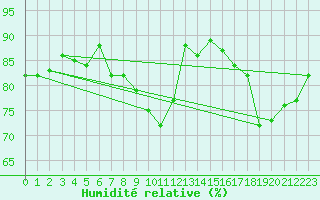 Courbe de l'humidit relative pour Aix-la-Chapelle (All)