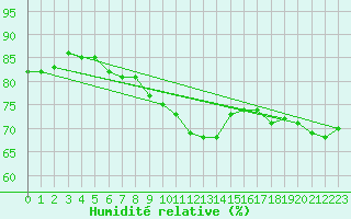 Courbe de l'humidit relative pour Brignogan (29)