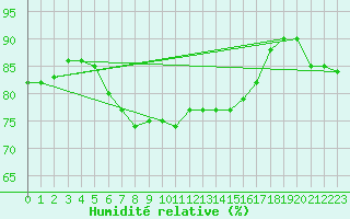 Courbe de l'humidit relative pour Baye (51)