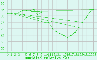 Courbe de l'humidit relative pour Ile de Groix (56)