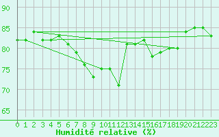 Courbe de l'humidit relative pour Pembrey Sands