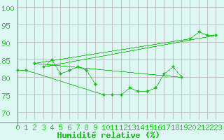 Courbe de l'humidit relative pour Sausseuzemare-en-Caux (76)