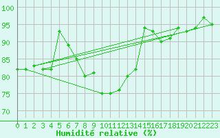 Courbe de l'humidit relative pour Kittila Lompolonvuoma
