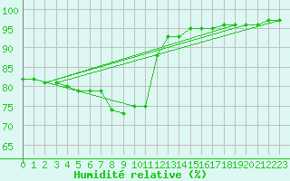 Courbe de l'humidit relative pour Czestochowa