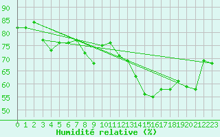 Courbe de l'humidit relative pour Roissy (95)