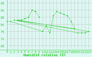 Courbe de l'humidit relative pour Offenbach Wetterpar