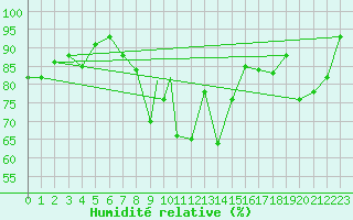 Courbe de l'humidit relative pour Aydin