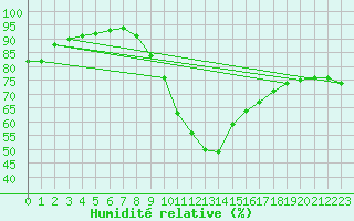 Courbe de l'humidit relative pour Castellbell i el Vilar (Esp)