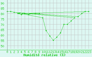 Courbe de l'humidit relative pour Krangede