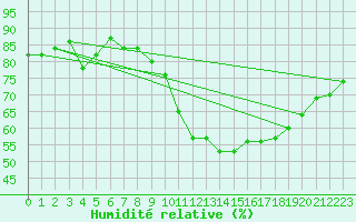 Courbe de l'humidit relative pour Albi (81)