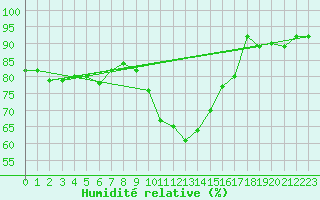Courbe de l'humidit relative pour Kittila Kk