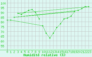Courbe de l'humidit relative pour Weiden