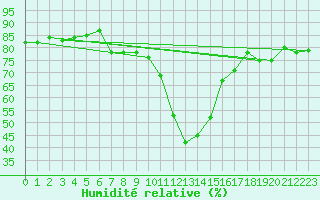 Courbe de l'humidit relative pour Sion (Sw)