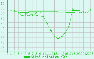 Courbe de l'humidit relative pour Anvers (Be)