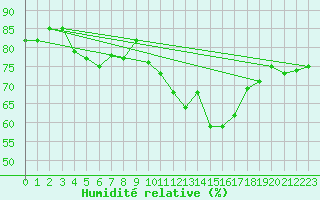 Courbe de l'humidit relative pour Plussin (42)