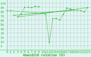 Courbe de l'humidit relative pour La Brvine (Sw)