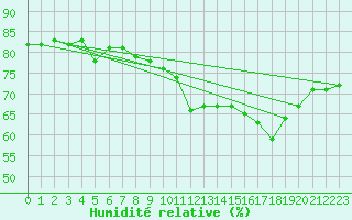 Courbe de l'humidit relative pour Semmering Pass