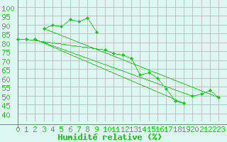 Courbe de l'humidit relative pour Hyres (83)