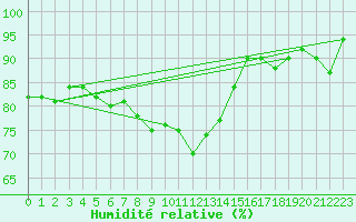 Courbe de l'humidit relative pour Portoroz / Secovlje