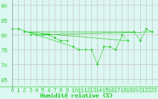 Courbe de l'humidit relative pour Stora Sjoefallet