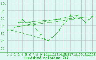 Courbe de l'humidit relative pour Bagaskar