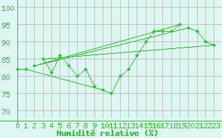 Courbe de l'humidit relative pour Ouessant (29)