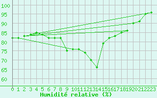Courbe de l'humidit relative pour Bad Salzuflen