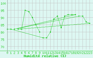 Courbe de l'humidit relative pour Neustadt am Kulm-Fil