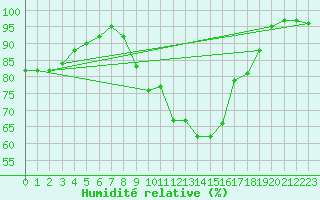 Courbe de l'humidit relative pour Harburg