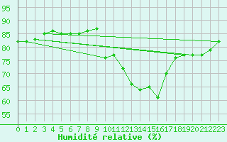 Courbe de l'humidit relative pour Engins (38)