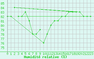 Courbe de l'humidit relative pour Llanes