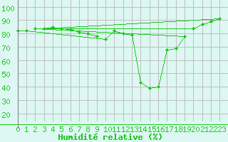 Courbe de l'humidit relative pour Cap Pertusato (2A)