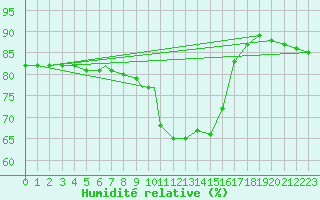 Courbe de l'humidit relative pour Brescia / Ghedi