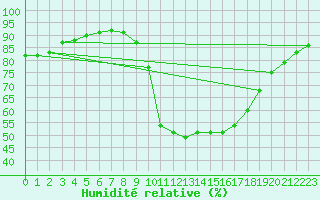 Courbe de l'humidit relative pour Elgoibar
