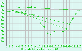 Courbe de l'humidit relative pour Cazaux (33)