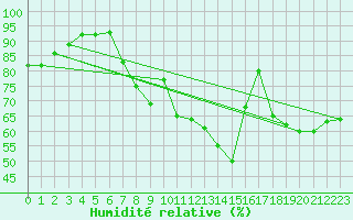 Courbe de l'humidit relative pour Cap Mele (It)