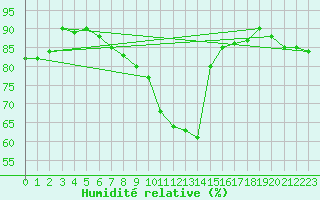 Courbe de l'humidit relative pour Krimml