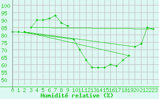 Courbe de l'humidit relative pour Le Mans (72)