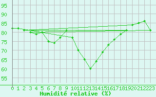 Courbe de l'humidit relative pour Crest (26)